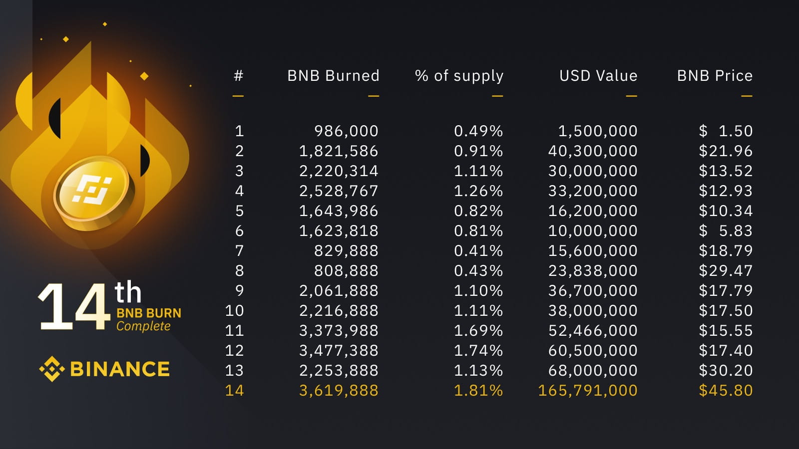 Binance Destroys $60 Million Worth of BNB on 12th Quarterly Coin Burns