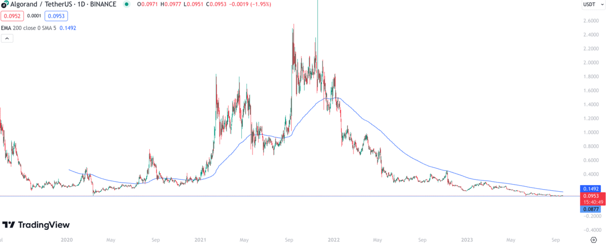 Algorand Price Prediction , , - 