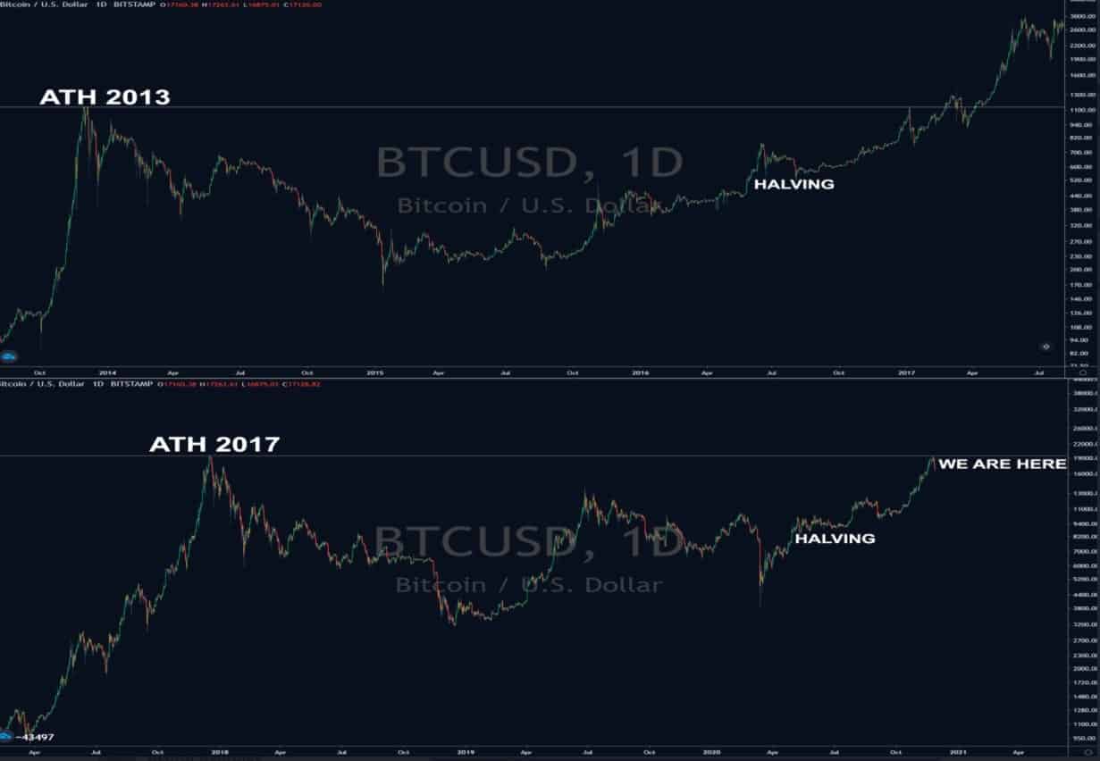 Bitcoin Price Chart and Tables | Finance Reference