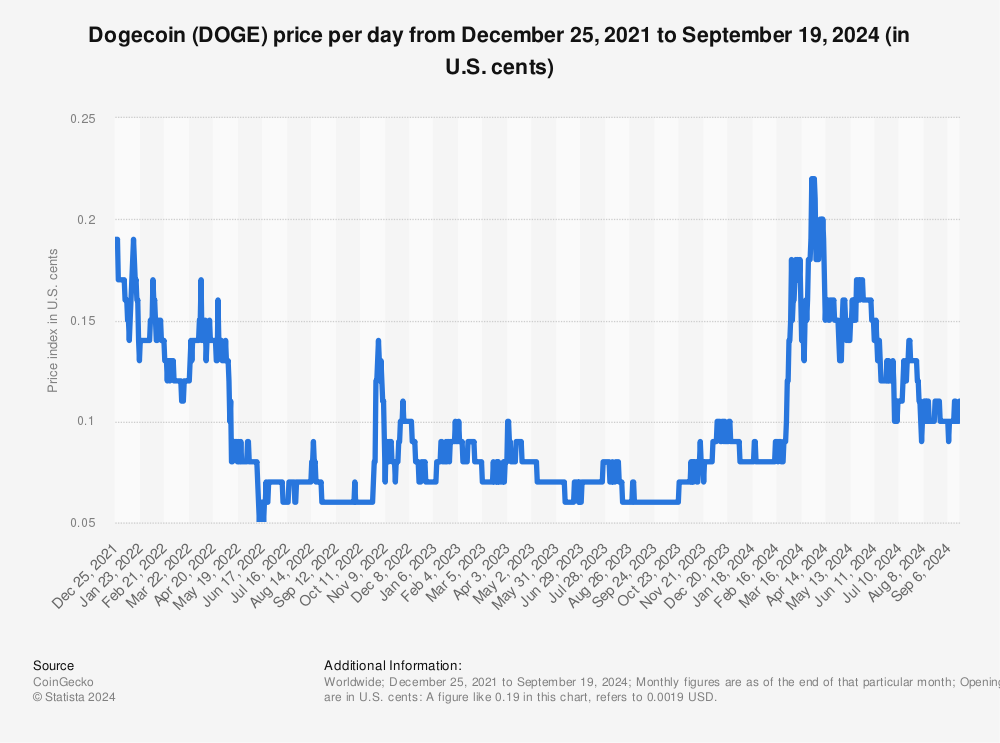 Dogecoin / Tether Price Chart — DOGEUSDT — TradingView