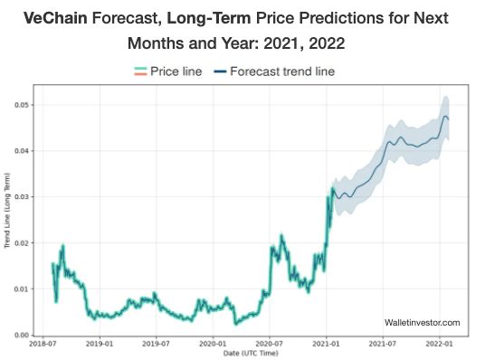 VeChain (VET) Price Prediction , , - TheNewsCrypto