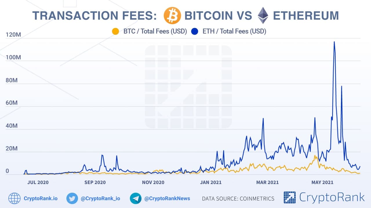 Bitcoin Transaction Size Chart - Bitcoin Visuals