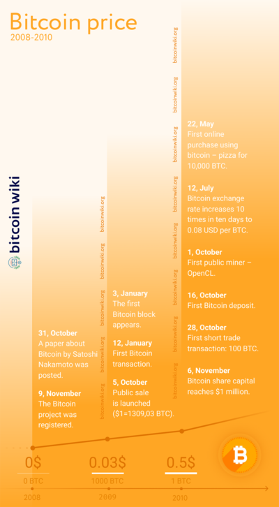 Bitcoin USD (BTC-USD) Price History & Historical Data - Yahoo Finance