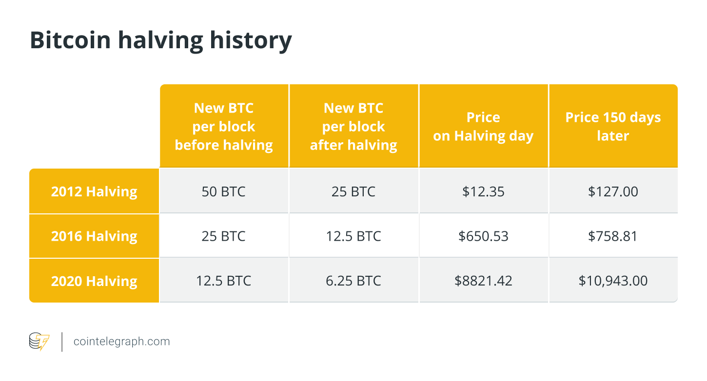 What Is Bitcoin Halving? – Forbes Advisor Australia