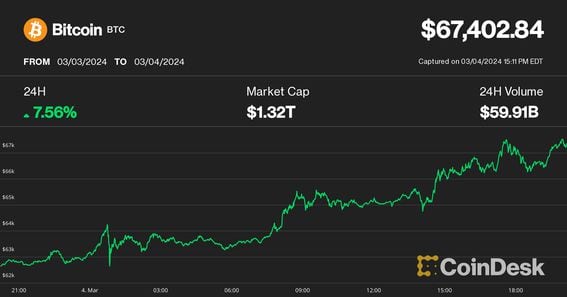 Bitcoin price passes $69, to set brief new record