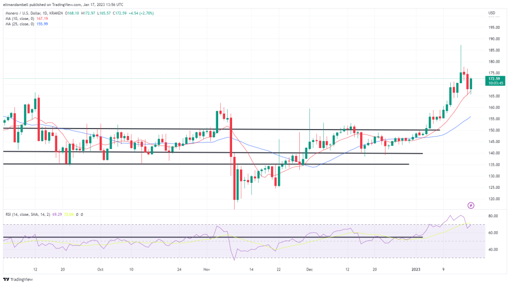 XMR to USD Price Converter