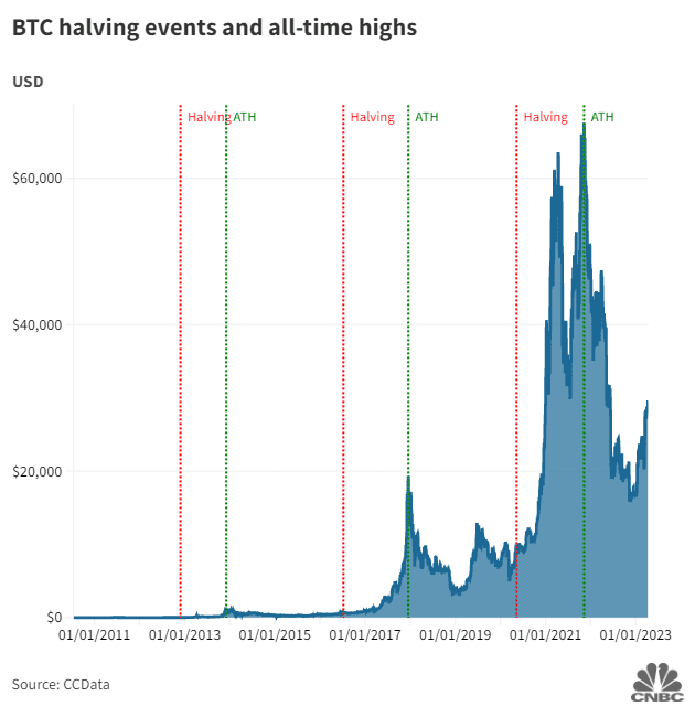 What is bitcoin halving? The event and its price effects explained