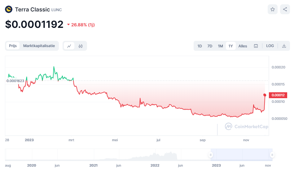 Bitcoin (BTC) Koers Verwachting , , 