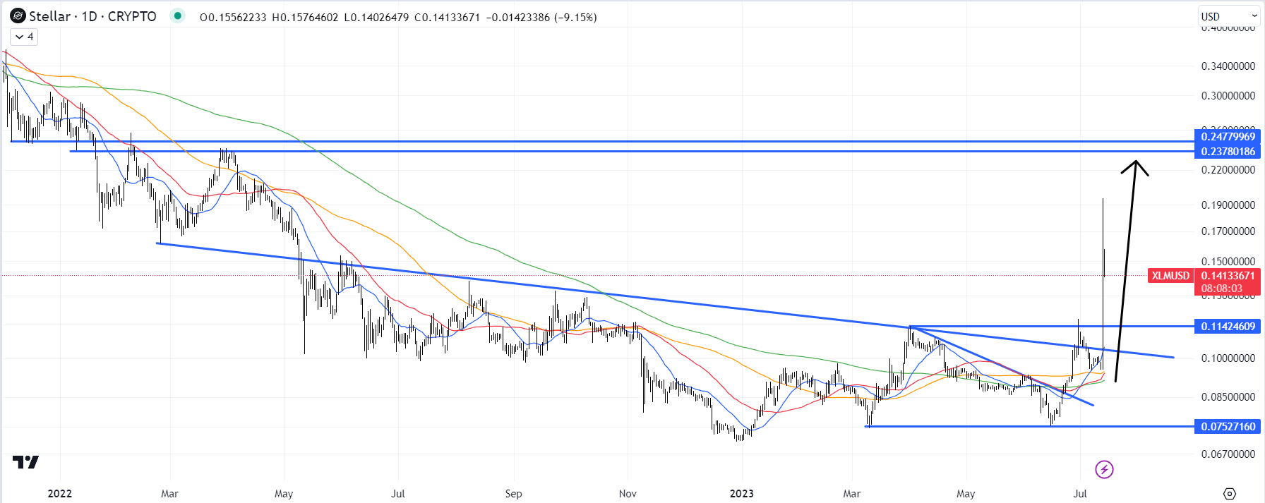 Stellar (XLM) Price - Buy, Sell & View The Price of Stellar Crypto | Gemini