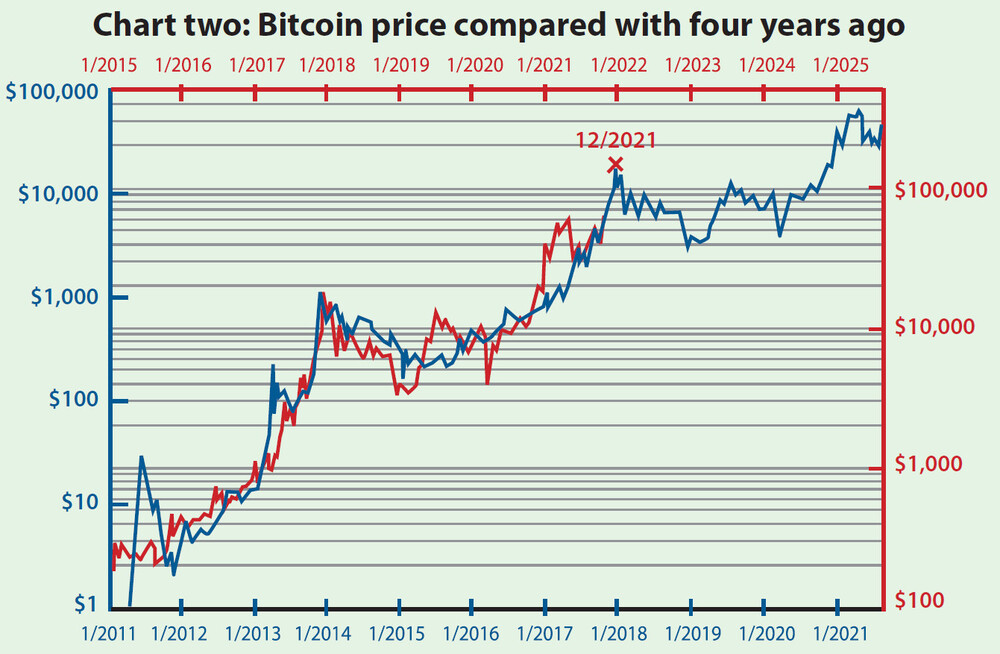 Bitcoin to US Dollar Exchange Rate Chart | Xe