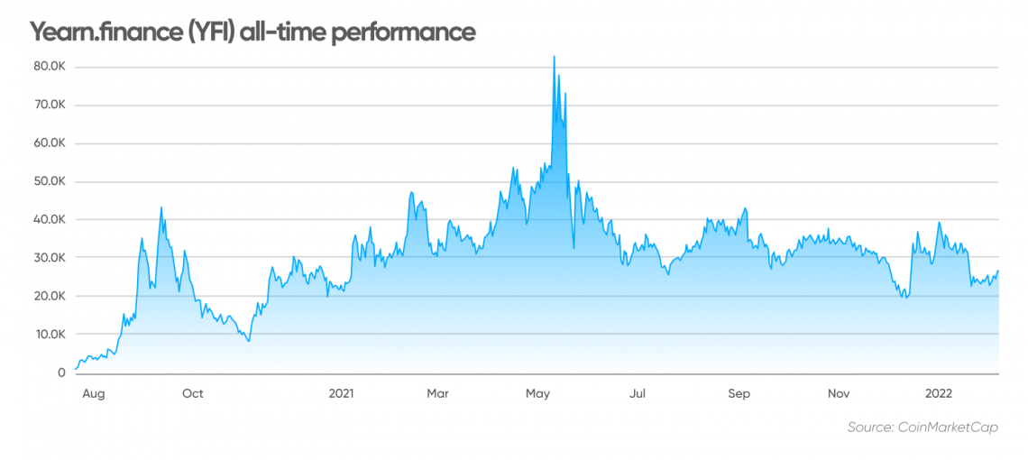 family-gadgets.rue INR (YFI-INR) Price History & Historical Data - Yahoo Finance