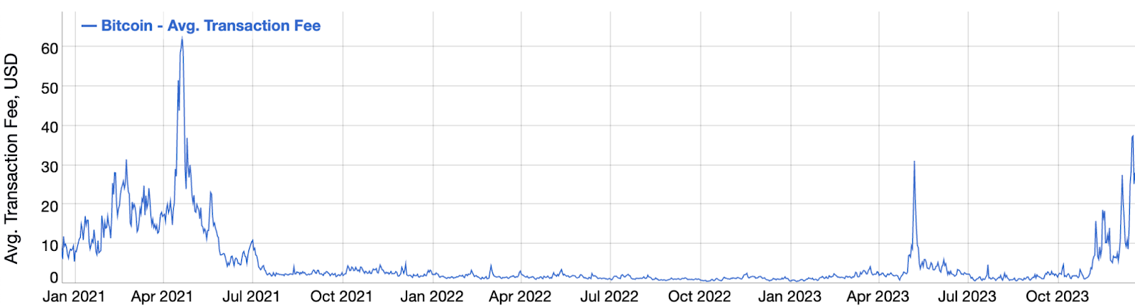 2 Reasons Bitcoin Transaction Fees Are So High Right Now