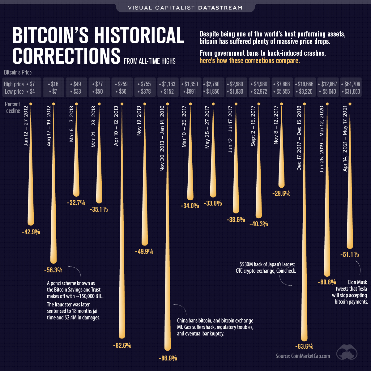 Bitcoin Historical Corrections