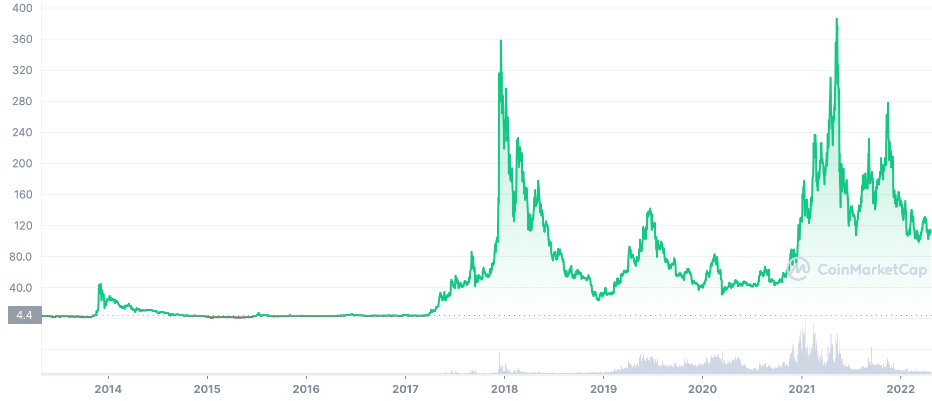 Litecoin Price Prediction: , , - 