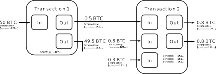 HOW TO CONVERT NON SPENDABLE TO SPENDABLE BTC