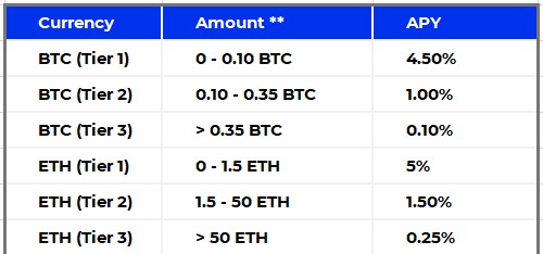 BlockFi Rate Cut on Bitcoin Deposits Leaves Rivals Scratching Heads