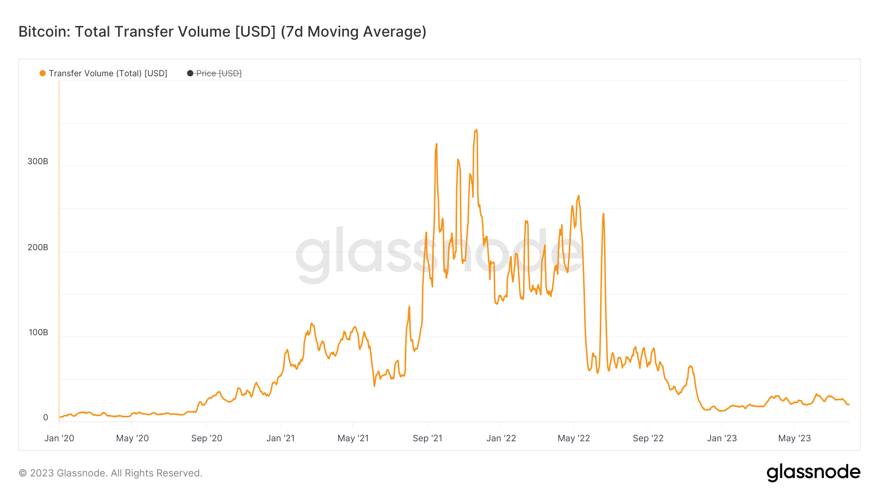 Bitcoin (BTC) Price Volatility and Trading Volume Continue to Decline