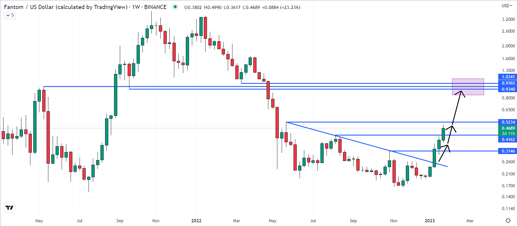 Fantom (FTM) Price Prediction , , - 