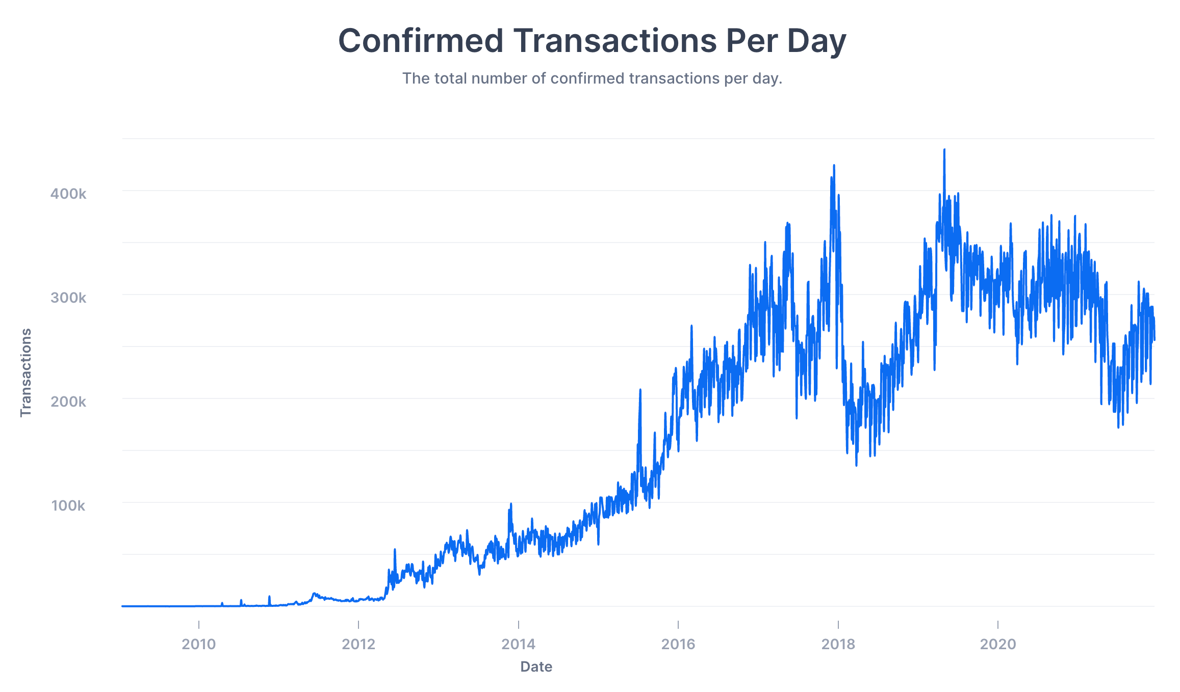 Bitcoin transactions per day | Statista