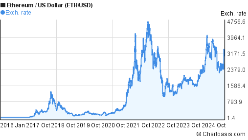 Ethereum Average Gas Price