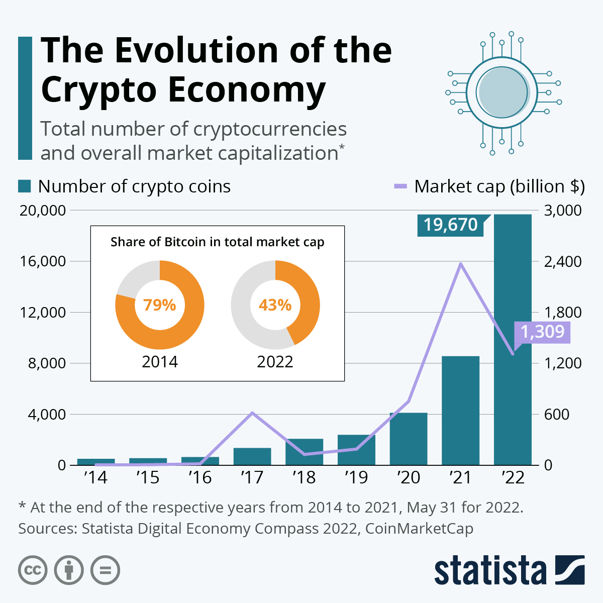 Crypto market cap | Statista