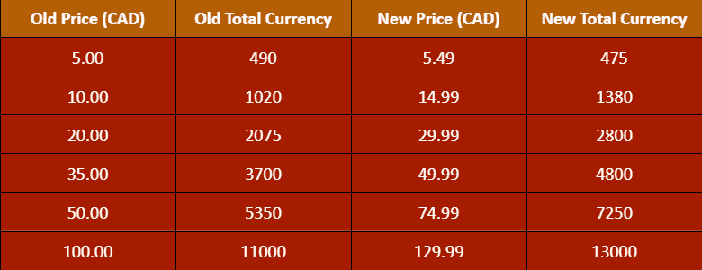 Buy League of Legends Riot Points Compare Prices