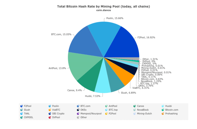 Mining Pools - mempool - Bitcoin Explorer