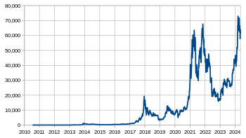 Bitcoin Price Chart and Tables | Finance Reference