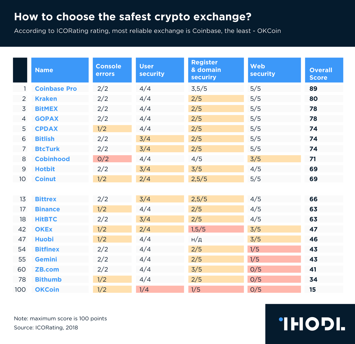 Top Crypto Exchanges List and Best Crypto Exchange Reviews and Analysis