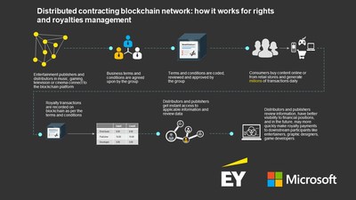 Microsoft stops speculating and gets involved in blockchain