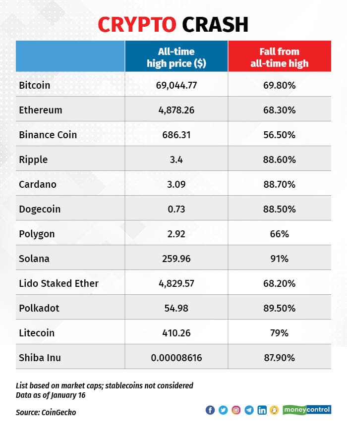 Cryptocurrency Market Capitalization