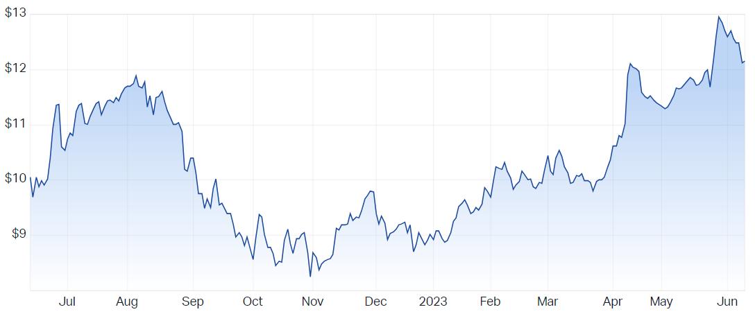 Nextdc Ltd (NXT) Stock Price, News, Quotes-Moomoo