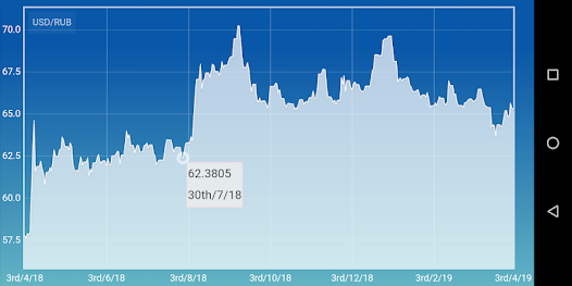 USD/RUB (RUB=X) Live Rate, Chart & News - Yahoo Finance