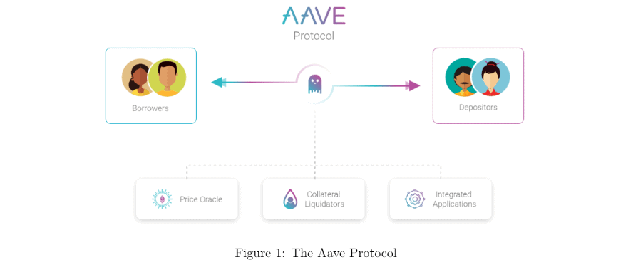 How To Use Aave To Lend and Borrow Cryptocurrencies | OKX