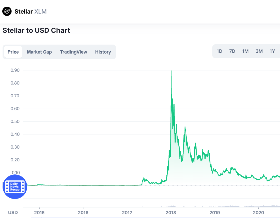 Stellar Price (XLM), Market Cap, Price Today & Chart History - Blockworks