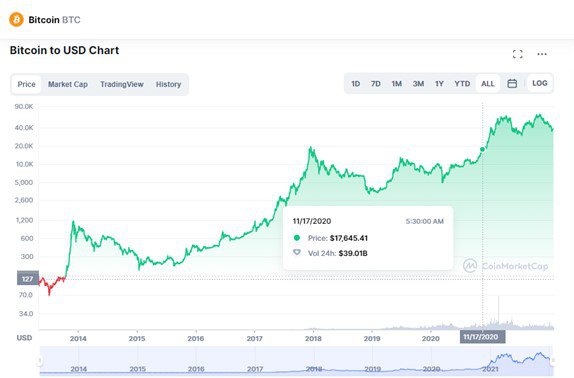 Bitcoin: A Brief Price History of the First Cryptocurrency (Updated )