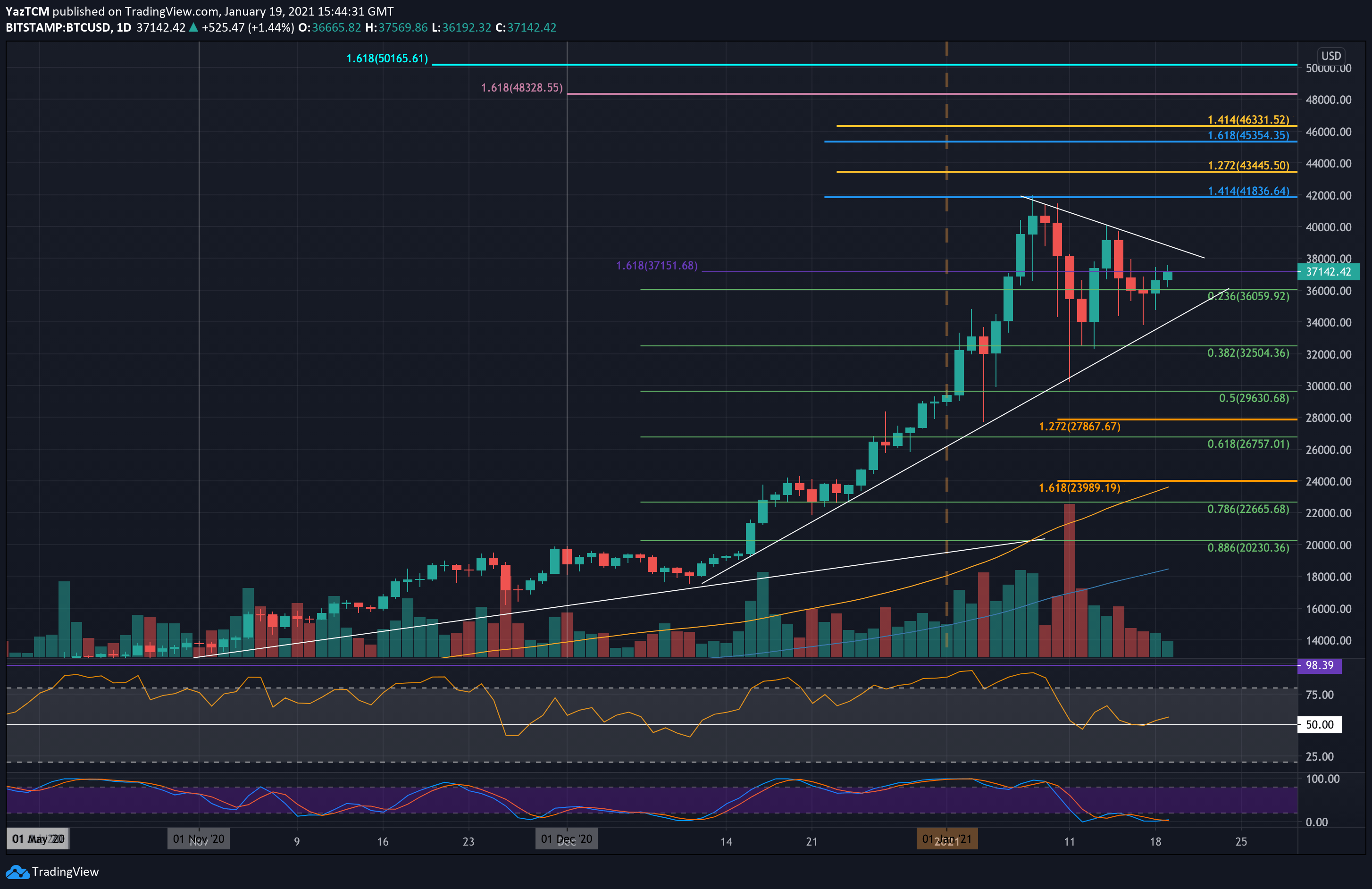 BTCUSD Analysis Today/BTC's Speculative Support Levels
