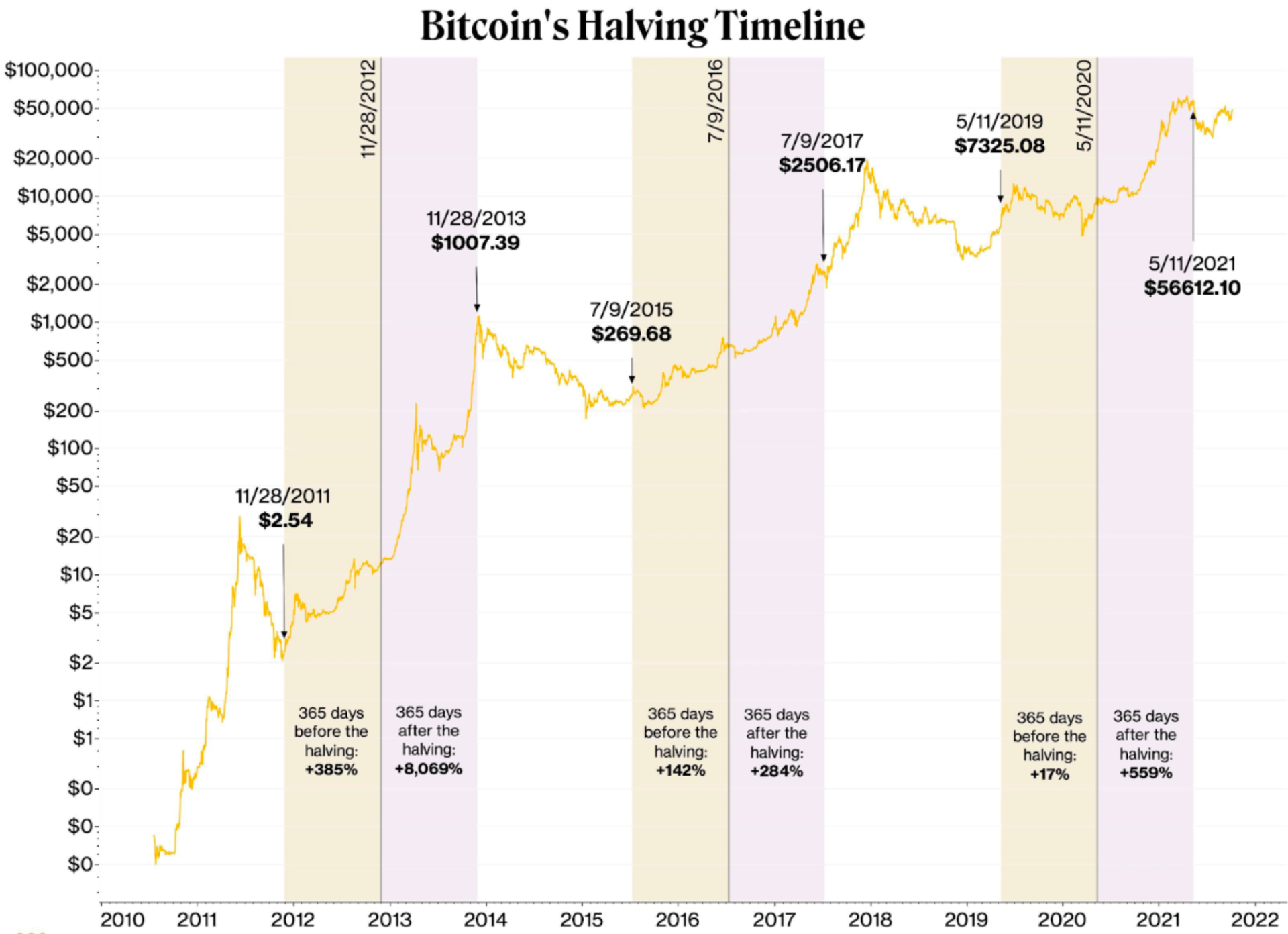 Bitcoin flirts with breakout, price mirrors lead-up to halving - Blockworks