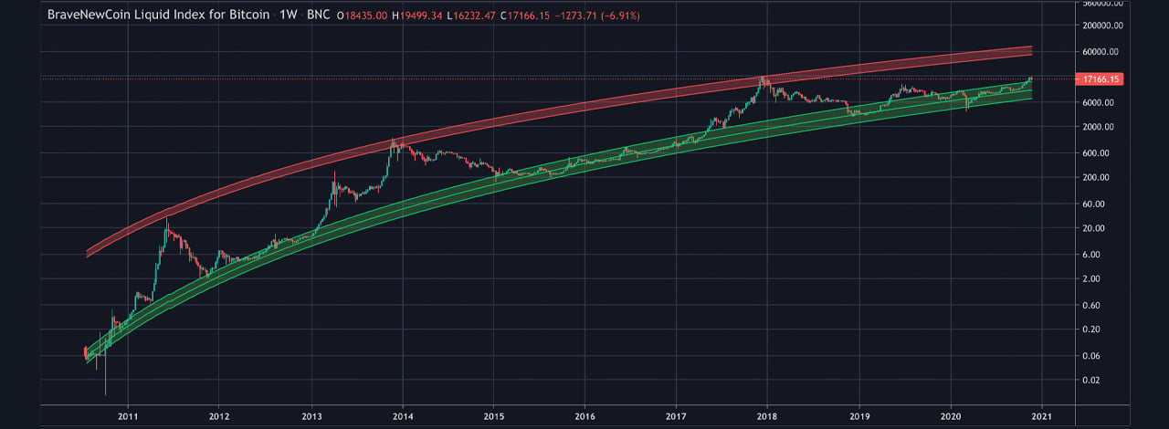 Bitcoin Rainbow chart predicts BTC's price for Jan 1, 