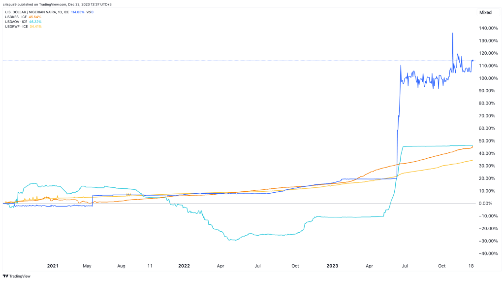 USD NGN | Chart | United States Dollar - Nigerian Naira