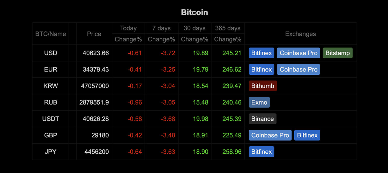 Cryptocurrency Converter: Live Rates & Price Charts | Bitsgap