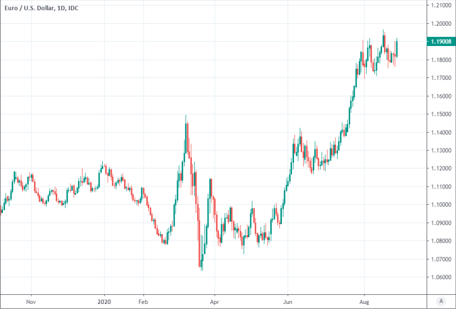 EUR to USD Convert Euros to US Dollars