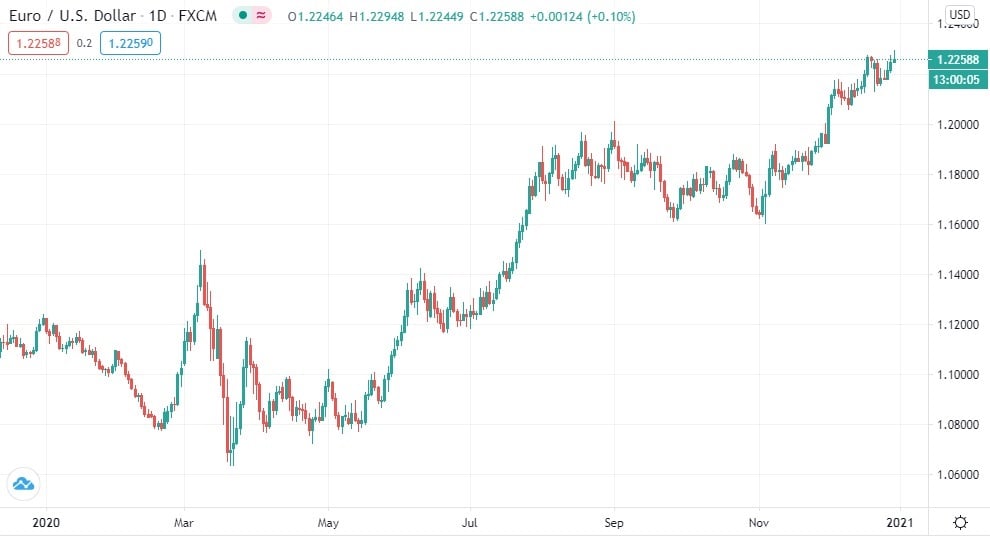 ECB euro reference exchange rate: US dollar (USD)