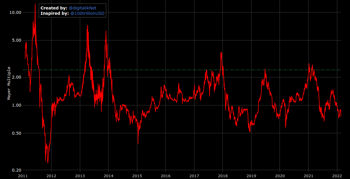 Bitcoin (BTC) mayer multiple indicator - PoolBay