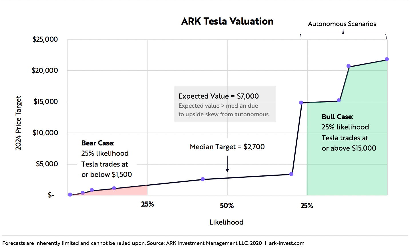 Long-term Stock Returns: Tesla