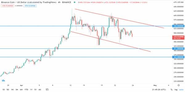 Peter Mathers | Elliott Wave Technical Analysis: BNBUSD - Friday, February 9 | TalkMarkets