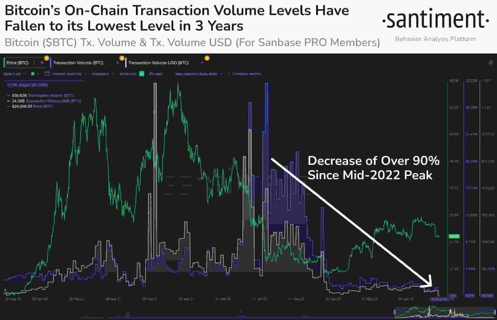 Bitcoin volume falls to 3-year low as summer activity sags