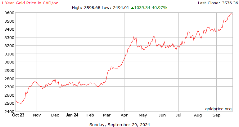 Gold Price Graph - Interact with our Live Gold Prices Chart