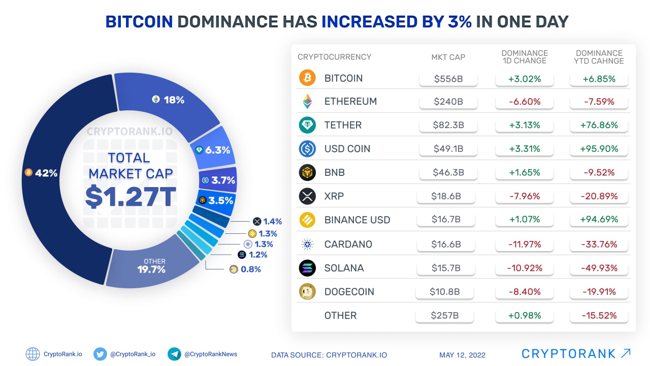 Bitcoin price live today (05 Mar ) - Why Bitcoin price is up by % today | ET Markets