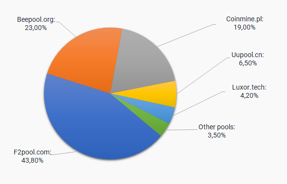 Decred (DCR) Profit Calculator - CryptoGround